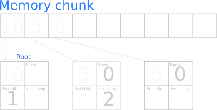 Arena based tree