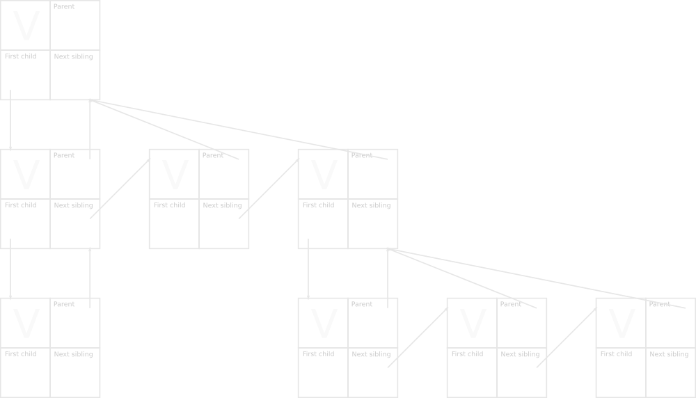 Arena based tree logical structure