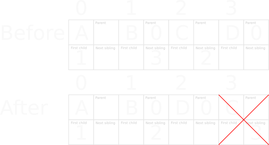 Arena based tree