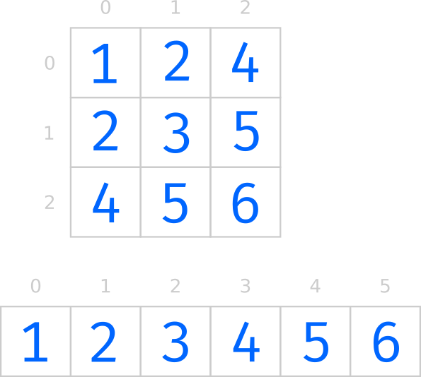 Symmetric matrix